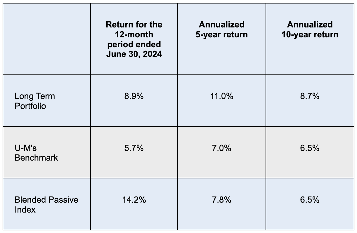 A chart showing that expected investment returns are higher than U-M's benchmark